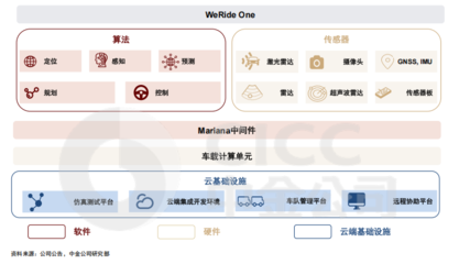 文遠知行技術產品日益成熟，中金看好其物流軟件研發潛力，股價上漲空間或超50%