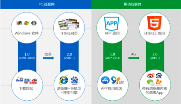 小程序與APP 應用軟件的雙生花，各有何不同？